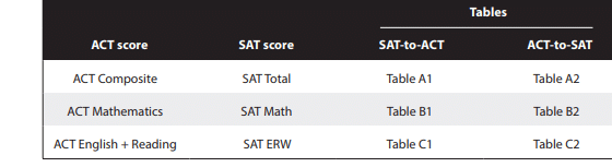 ACT Score