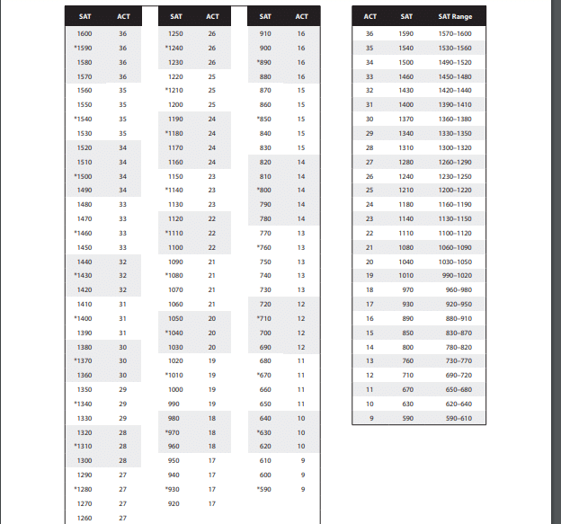 ACT SAT Coaching